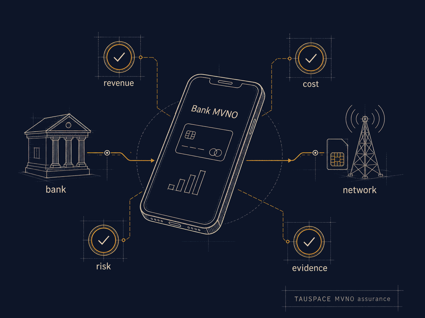 Bank MVNO: banking-grade controls meeting a telco operation — customer journey, SIM and wallet, host-network, and compliance in one operating view.