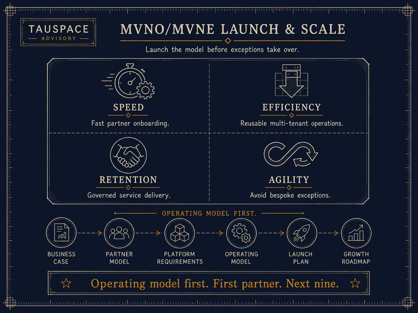 MVNO onboarding: catalogue, activation, billing, settlement — the operating model designed for the tenth partner, not the first.