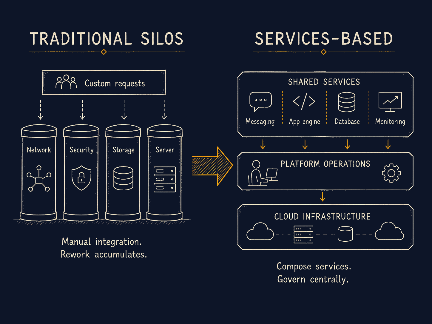 Services-based operations: channel governance and service boundaries that scale across complex routes to market.