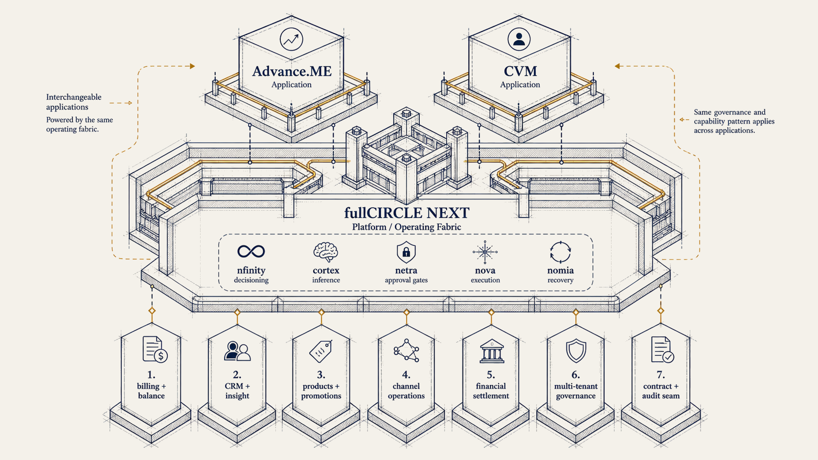 The fullCIRCLE NEXT modules arranged as one coherent platform: orbis, nomia, cortex, nfinity, netra, axon, and nova, each labelled with the operational job it owns.