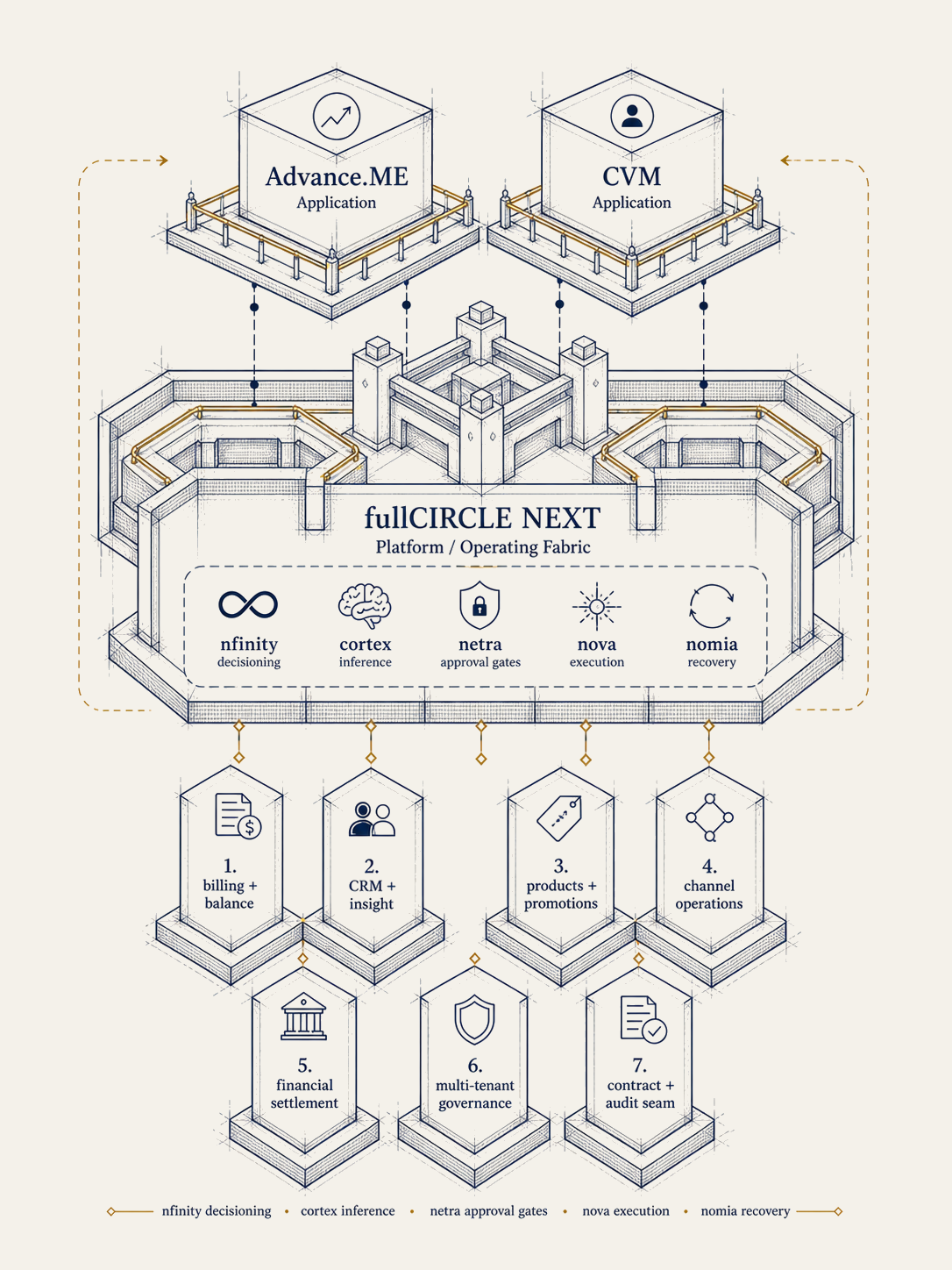 fullCIRCLE NEXT as the application enabler: the seven-module platform fabric that hosts Advance.ME, CVM, and the applications operators build next.