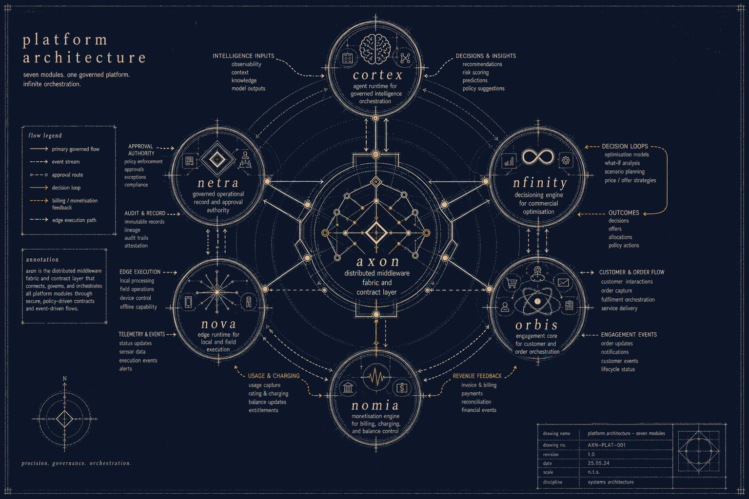 fullCIRCLE NEXT platform blueprint: seven modules, one operating fabric, many buyer journeys.