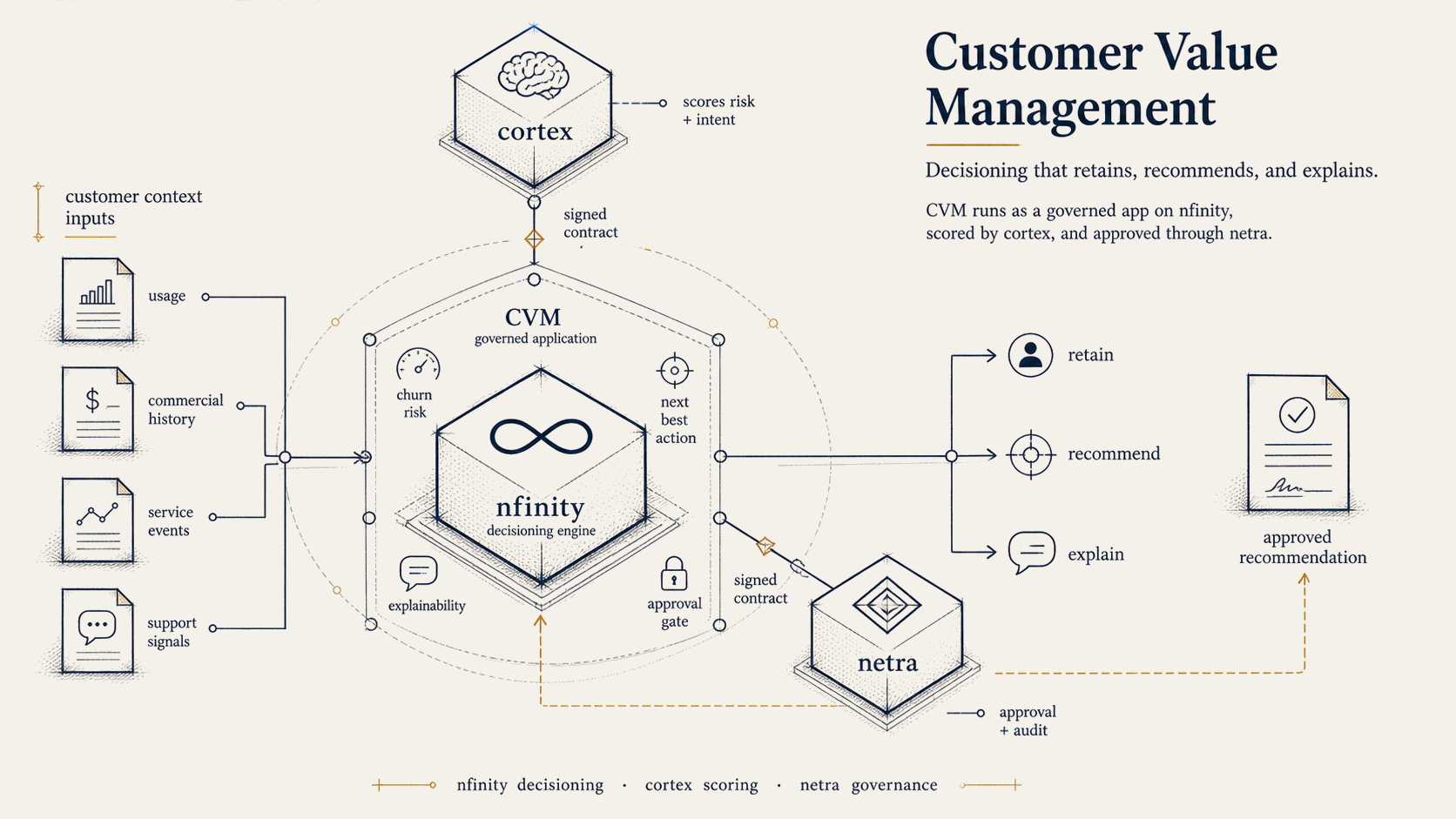 CVM process flow: customer context (usage, commercial history, service errors, support signals) feeds nfinity decisioning, scored by cortex and approved through netra.