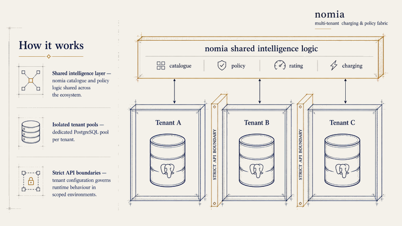 Multi-tenant isolation: each brand or partner runs as a tenant on shared infrastructure, isolated at the database layer, with its own catalogue, branding, and pricing.