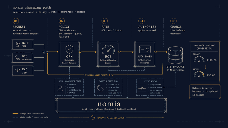 Real-time monetisation flow: nomia rating and charging feeding nova edge execution.